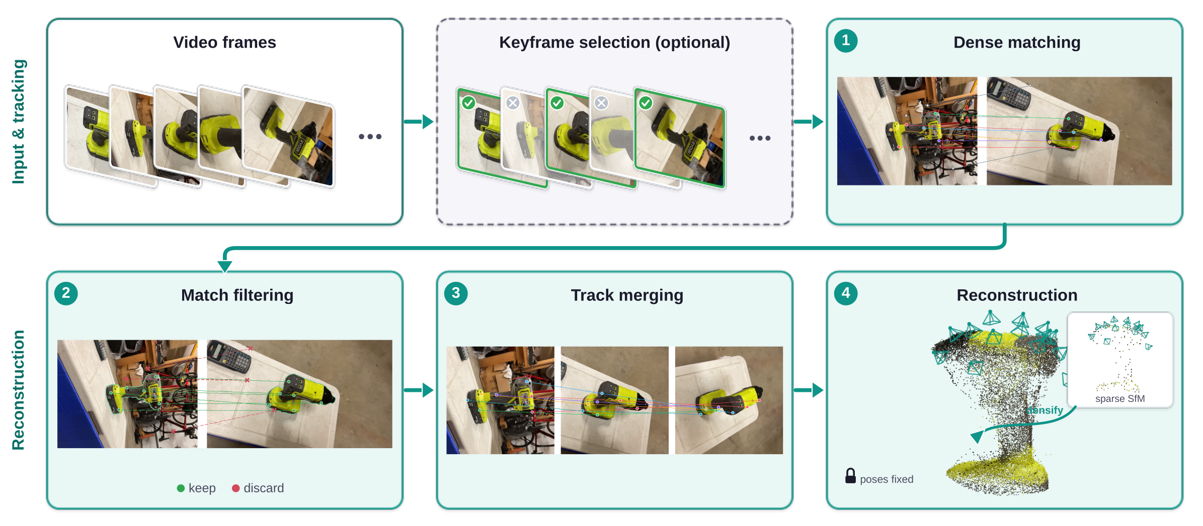 Four-stage model-free reconstruction pipeline